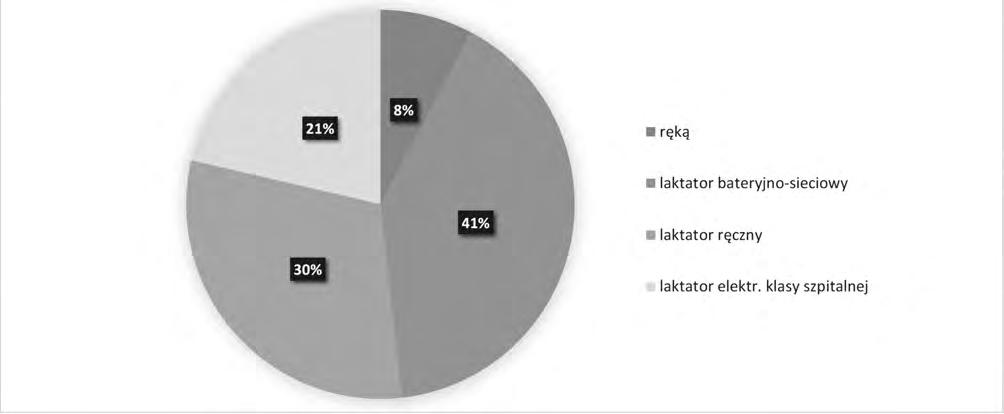 Jako dobre źródło informacji, na drugim miejscu, znalazła się grupa wsparcia na portalu społecznościowym.