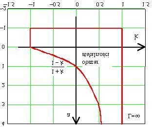 Rys. 13. Obszr sbilności w przypdku oczekiwń cenowych w posci ciągu geomerycznego nieskończonego cen z poprzednich okresów Zbdjmy erz chrker bifurkcji n brzegu ego obszru sbilności.