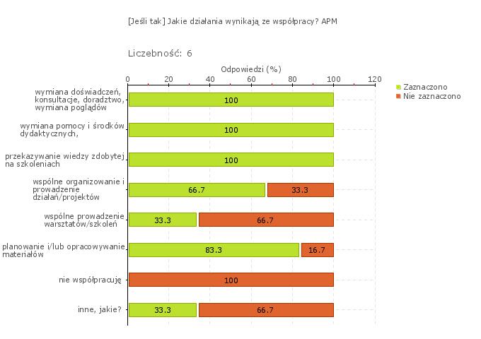 Wykres 1w Obszar badania: Nauczyciele i inne osoby realizujące zadania placówki pomagają sobie nawzajem i wspólnie rozwiązują problemy.