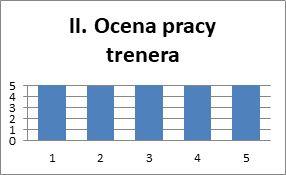 Ankieta ewaluacyjna po szkoleniu II. Ocena pracy trenera: 1. 2. 3. 4. 5. Przygotowanie merytoryczne(5.0). Realizacja celów szkolenia (4,95).