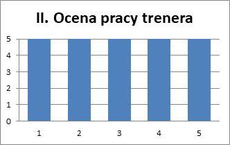 Ankieta ewaluacyjna po szkoleniu II. Ocena pracy trenera: 1. 2. 3. 4. 5. Przygotowanie merytoryczne(5.0). Realizacja celów szkolenia (5,0).