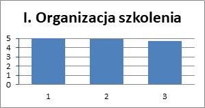 Ankieta ewaluacyjna po szkoleniu I. Organizacja szkolenia: 1.