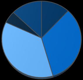 17% 659 714 8% Alkohole OXO 154 189 23% 557 656 18% Rednox 25 29 19% 86 12 18% Plastyfikatory 57 71 25% 222 236 6% EBITDA 34 46 36%