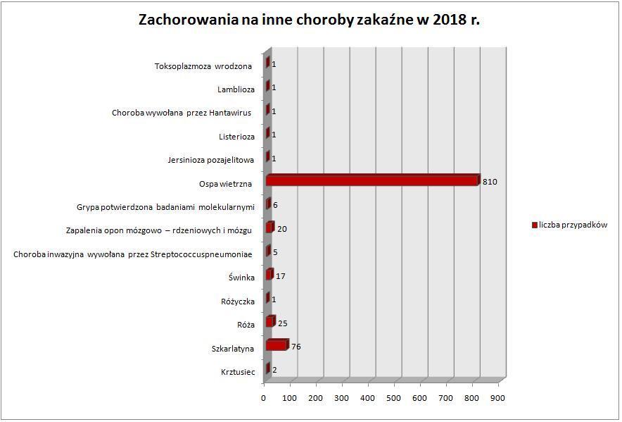 1.2.6. Gruźlica W 2018 roku do Oddziału Epidemiologii wpłynęło 16 zgłoszeń zachorowań na gruźlicę.