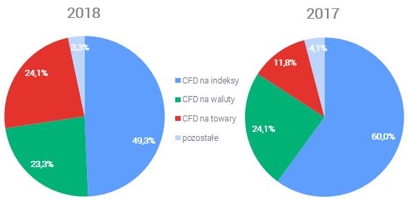 Udział poszczególnych instrumentów w wyniku na instrumentach finansowych Koszty działalności operacyjnej W 2018 r. koszty działalności operacyjnej ukształtowały się na poziomie 150 156 tys.