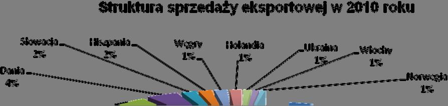 Roczne sprawozdanie finansowe według MSSF Pozostałe 1 246 0,88% Rosja 256 0,18% Bułgaria 190 0,13% Białoruś 178 0,12% Litwa 158 0,11% Finlandia 156 0,11% Rumunia 124 0,09% Estonia 83 0,06% Belgia 51