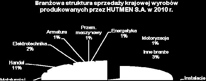 Pozostałe wyroby produkowane w sprzedawane są do producentów różnorodnych wyrobów, znajdujących zastosowanie w: metalurgii, elektrotechnice, armaturze, przemyśle maszynowym, hutnictwie, przemyśle