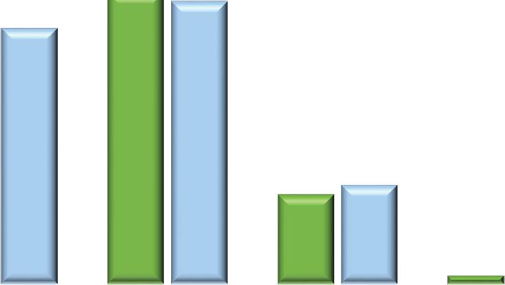 2017 3 432 6 455 Pozostałe aktywa obrotowe Aktywa obrotowe na 31 grudnia 2018 stanowiły 38,5% majątku Grupy, wobec 39,3% na koniec poprzedniego okresu.