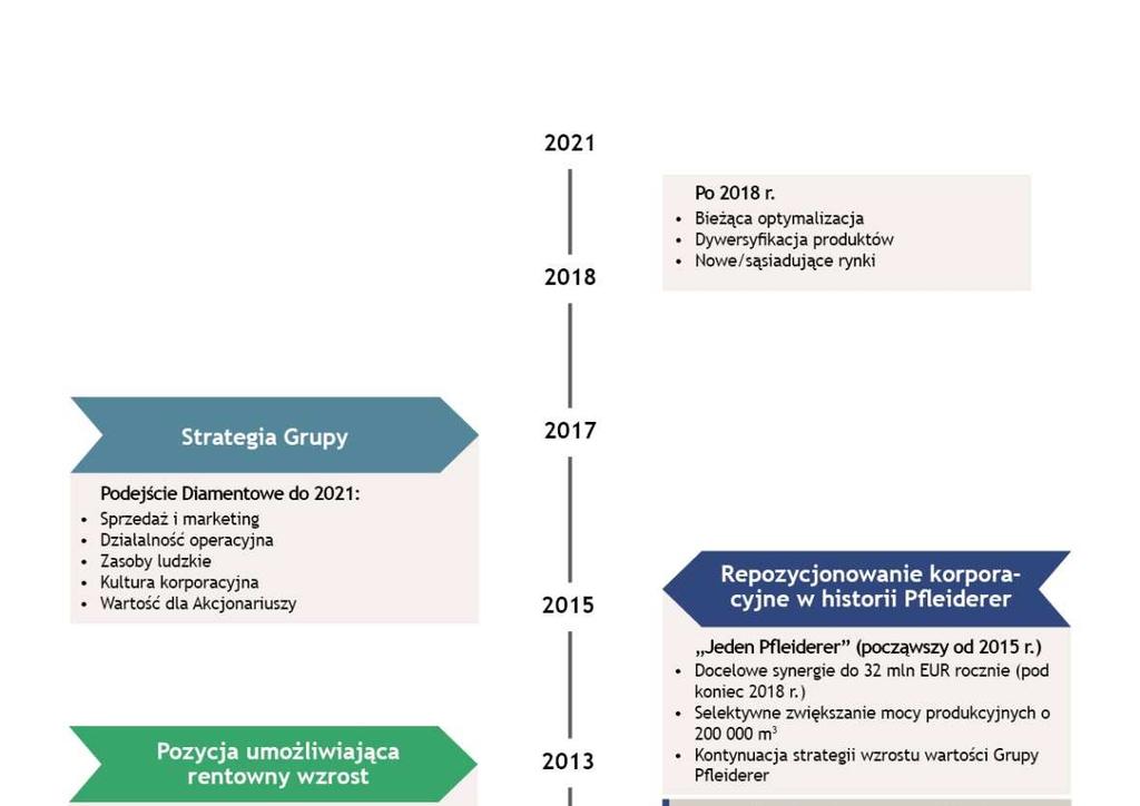SPRAWOZDANIE ZARZĄDU Z DZIAŁALNOŚCI SPÓŁKI PFLEIDERER GROUP S.A. ORAZ GRUPY KAPITAŁOWEJ ZA ROK ZAKOŃCZONY 31 GRUDNIA 2018 R.