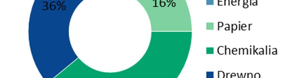 Projekt ten był kontynuowany w 2018 r. Umożliwił on wypracowanie trwałych oszczędności na przestrzeni ostatnich trzech lat i stanowi podstawę do osiągnięcia oszczędności również w latach kolejnych.