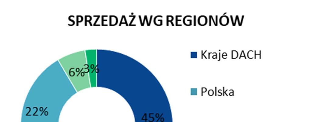 SPRAWOZDANIE ZARZĄDU