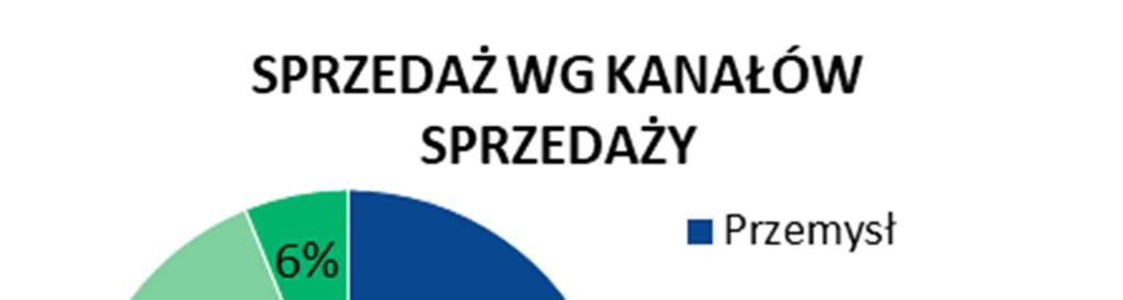 ORAZ GRUPY
