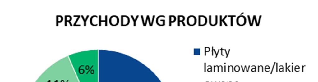 GRUP PRODUKTÓW NA