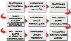 pomiarową Scope Check 400x200x200 3D CNC (Werth), profesjonalny system do digitalizacji SmartScan3D (Breuckmann), mikroskop pomiarowy Galileo AV 200 (