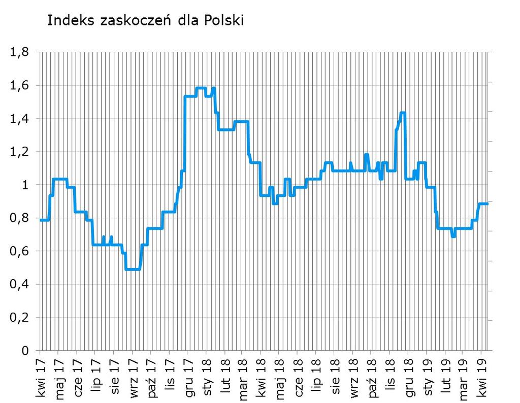 Syntetyczne podsumowanie minionego tygodnia Bez zmian (brak publikacji). W tym tygodniu się to zmieni odczyty mogace poruszyć polskim indeksem zaskoczeń to m.in. wynagrodzenia, produkcja przemysłowa, PPI i finalny odczyt inflacji.