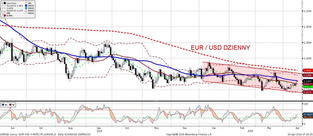 EURUSD fundamentalnie EURUSD technicznie Piatkowe dane o nowych kredytach z Chin, obrazujace skale stymulacji w tamtejszej gospodarce, wraz z dobrymi danymi o chin skim eksporcie skutkowały poprawa