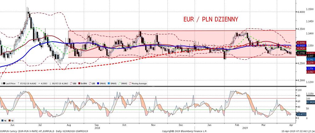 EURPLN fundamentalnie EURPLN technicznie Globalna poprawa apetytu na ryzyko, po chin skich publikacjach, przełoz yła sie równiez na złotego, który umacniał sie w piatek.