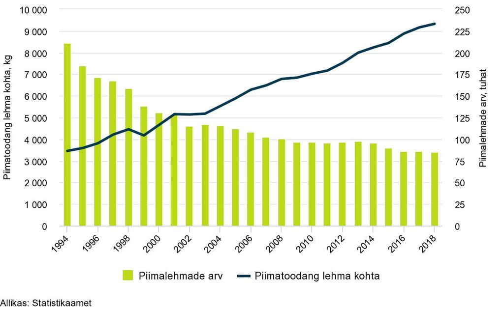 Milk yield per cow, kg Wydajność mleka / krowa, kg Dairy cattle, thousands Bydło mleczne, tys.