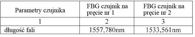 150 J. Juraszek, A. Grzywa, H. Walusiak Bragga. Światłowody przymocowano za pomocą techniki ceramicznej na środku długości prętów w strefach zewnętrznych łącznika (rys. 1 i 3).