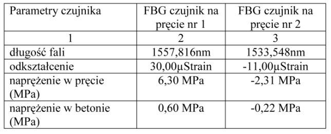 Na poszczególnych etapach budowy zarejestrowano odkształcenia prętów w słupie żelbetowym: Etap 0 obejmował montaż prefabrykowanych ścian na fundamencie i wykonanie łącznika ścian w