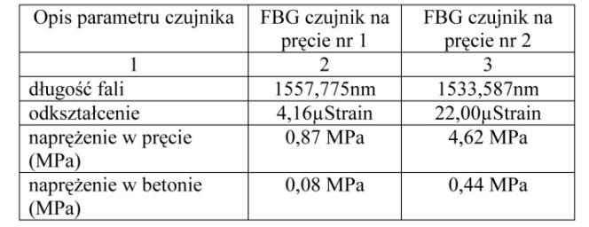 (tab. 2). Tabela 2 Parametry czujników po ułożeniu betonu w wieńcu i stropie (etap 1) Rys. 5.