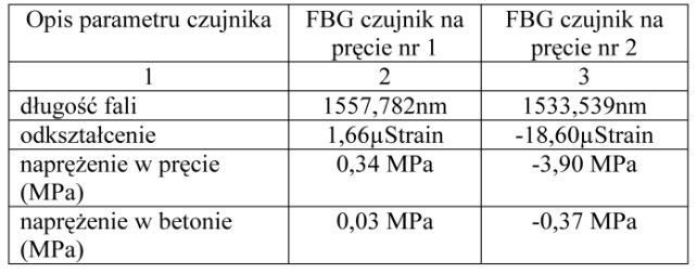 Odkształcalność słupa żelbetowego w systemie Polytech 151 Tabela 4