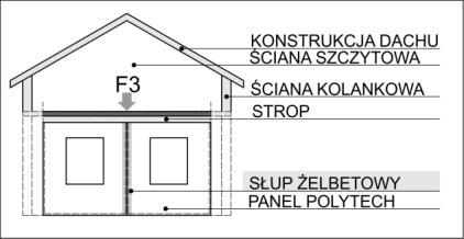 Tabela 5 Parametry czujników po wykonaniu więźby dachowej (etap 3)