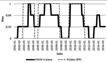 Przełącznikowe modele Markowa w analizie synchronizacji cykli koniunkturalnych 223 Dodatkowo, wykorzystując ścieżki Viterbiego dwóch państw uzyskane dla jednowymiarowych szeregów IPP i dwustanowych