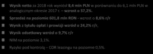 Koszty działania -24,1-22,4 +7,4% Koszty rezerw -1,4-3,0-54,8% Zysk (strata) brutto 11,3 7,1 +59,7% Podatek dochodowy -2,9-1,0 x3,0 Zysk (strata) netto 8,4 6,1 +37,2% Bilans 2018-12-31 2018-12-31 /