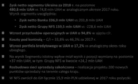:: UKRAINA Bank super dochodowy :: UKRAINA mln UAH Rachunek zysków i strat 2018 2017 2018 / 2017 2018 2017 2018 / 2017 Przychody z tytułu odsetek 200,7 155,9 +28,7% 1 508,8 1 112,0 +35,7% Koszty z