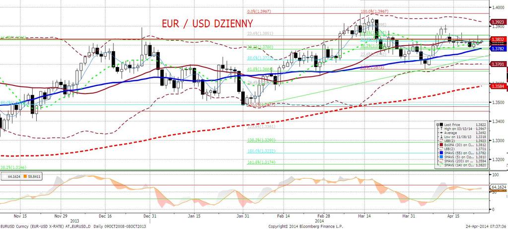 EURUSD fundamentalnie Wczorajsza sesja przyniosła nieznaczne umocnienie euro, które tuż po publikacji indeksów PMI (lepszych - więcej w sekcji analizy) sięgnęło 1,3854.
