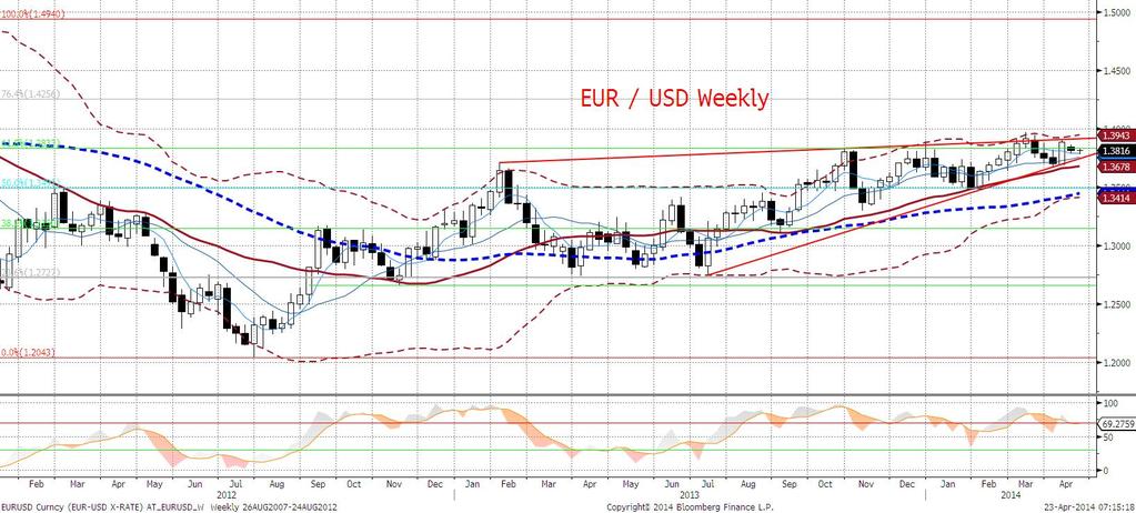 Biorac pod uwagę obecny pozytywny konsensus potrzebne sa silne zaskoczenia, aby poruszać wycena dolara. EURUSD technicznie Mamy wybicie w górę z choragiewki.
