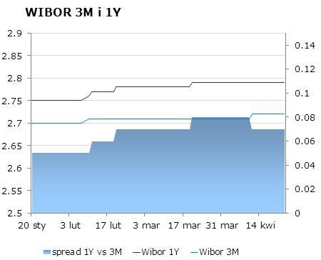 IRS BID ASK depo BID ASK Fixing NBP 1Y 2.76 2.79 ON 2.5 2.6 EUR/PLN 4.1914 2Y 2.97 3.02 1M 2.4 2.6 USD/PLN 3.0273 3Y 3.19 3.25 3M 2.4 2.8 CHF/PLN 3.4337 4Y 3.4 3.43 5Y 3.53 3.
