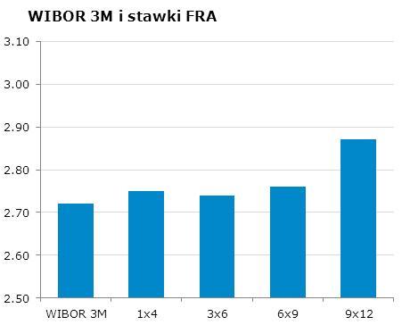 0300 10Y 3.93 3.99 9x12 2.81 2.87 CHF/PLN 3.4294 Uwaga!