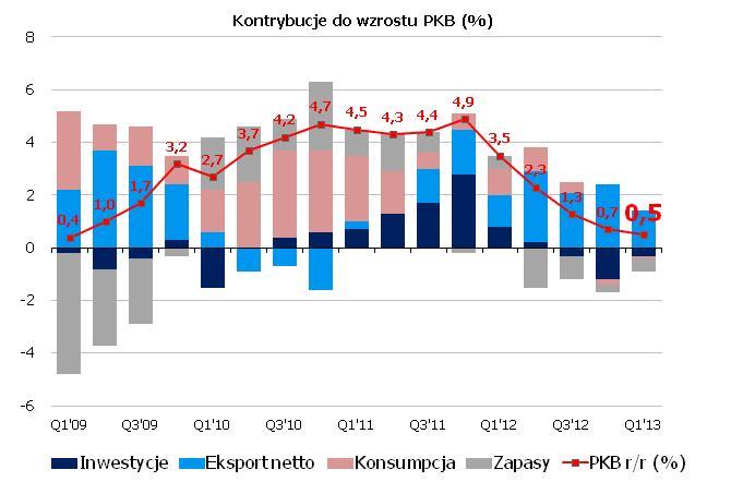 Drugi odczyt PKB potwierdza pogorszenie koniunktury w I kw. W I kw. PKB wzrósł o 0,5% r/r. Zrewidowano zatem nieznacznie w górę odczyt flash (0,4% r/r).