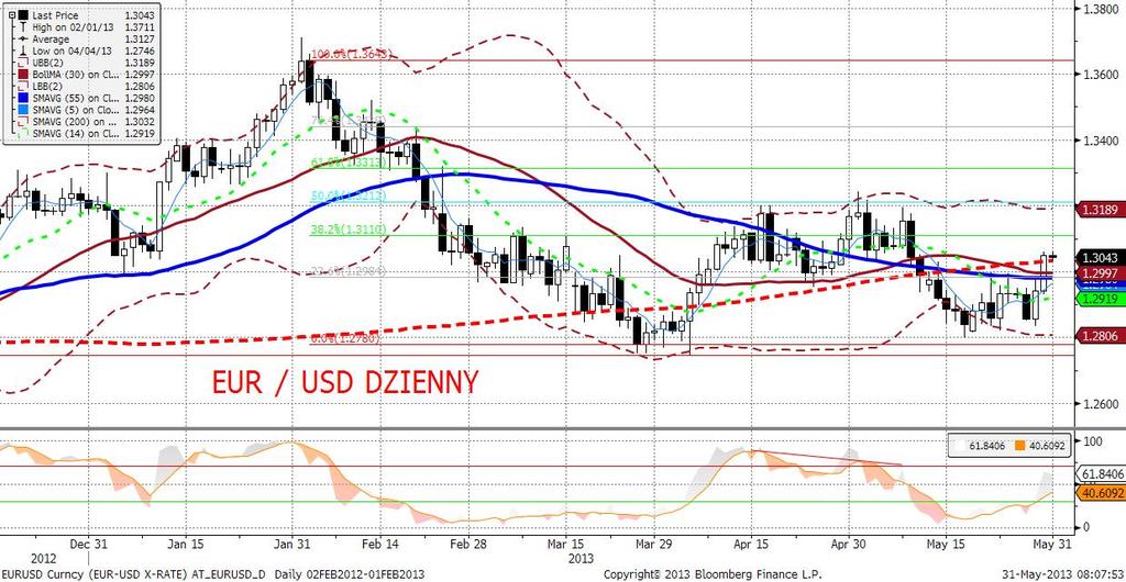 EURUSD fundamentalnie Wczorajsza reakcja na EURUSD pokazuje, że inwestorzy zachowuja się nerwowo, nawet po danych o najwyższej częstotliwości.