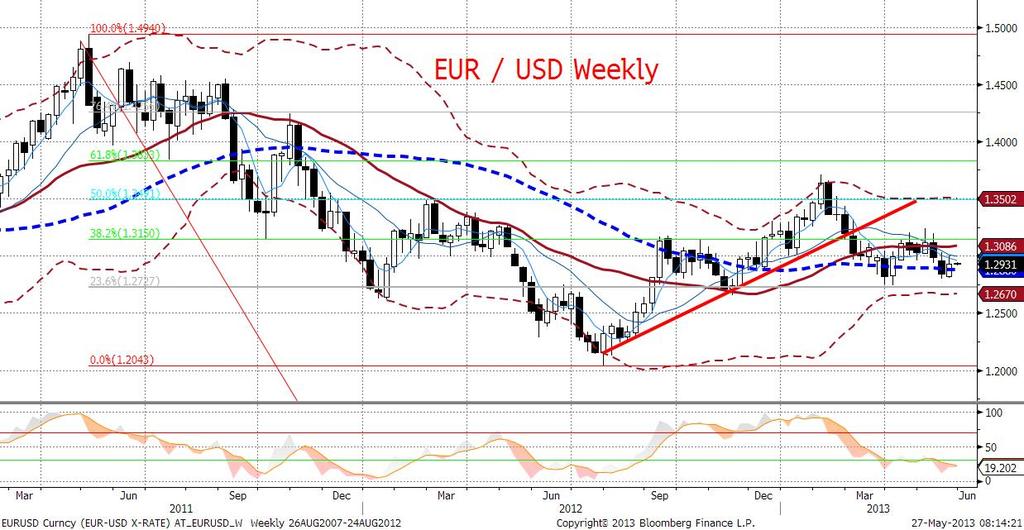 Co więcej, dowiadujemy się także że potencjał do spadków na EURUSD też prawdopodobobnie był niewielki, jako że zdyskontowane było już bardzo dużo.