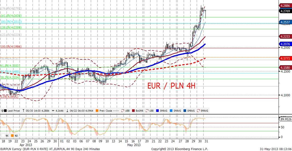 ) napędzane oczekiwaniami na zmniejszenie skali QE w USA przyczyniły się do deprecjacji PLN (odnośnie tego czynnika patrz komentarz do EURUSD).