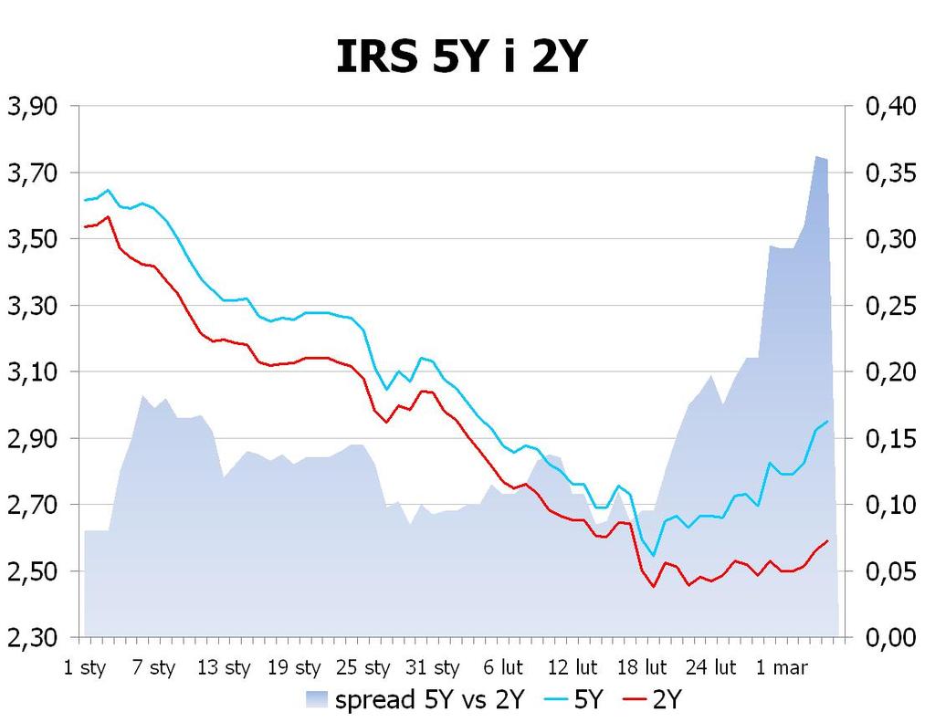 IRS BID ASK depo BID ASK Fixing NBP 1Y 2.48 2.51 ON 2.8 3.1 EUR/PLN 4.2315 2Y 2.59 2.64 1M 2.7 3.0 USD/PLN 3.2831 3Y 2.7 2.75 3M 2.6 2.9 CHF/PLN 3.3832 4Y 2.8299 2.88 5Y 2.95 3.