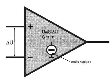 Wzmacniacz operacyjny - idealny Cechy idealnego WO: 1. Nieskończenie duŝe wzmocnienie przy otwartej pętli sprzęŝenia: A 2. Zerowa rezystancja wyjściowa, 3. Nieskończone pasmo przenoszenia 4.