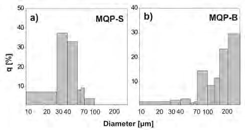 Segregation of Nd-Fe-B powders during injection molding of gears with magnetic properties 95 One powder had spherical particles (MQP-S) and the other flaky particles (MQP-B).