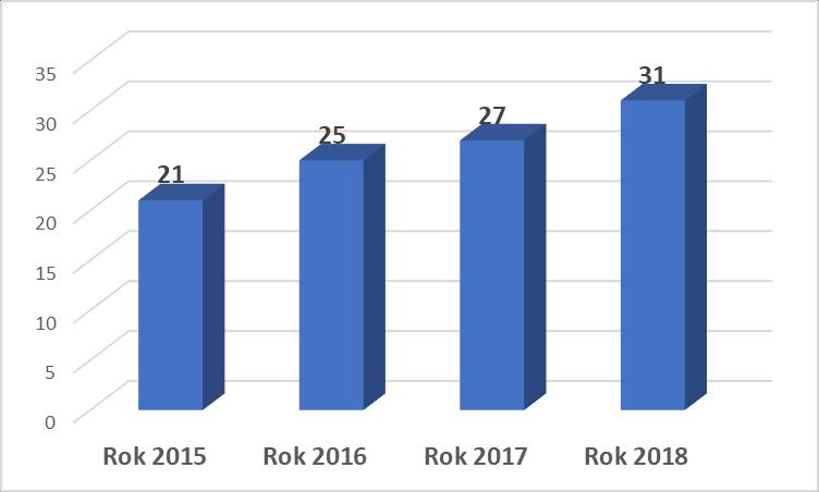 Wykres nr 2- Liczba pracowników OPS w latach 2015-2018 (na dzień 31.