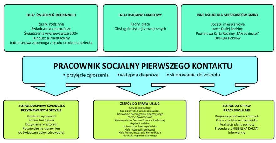 - zespół ds.