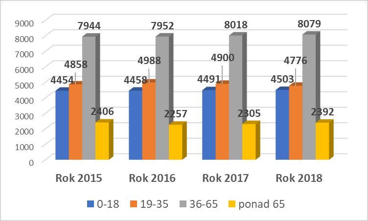 Wykres nr 3- Liczba mieszkańców ( w osobach) w latach 2015-2018 ( dane z Urzędu