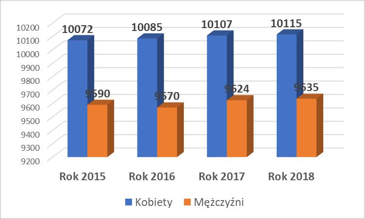 Liczba mieszkańców gminy Tłuszcz zwiększyła się o 36 osób w porównaniu do 2017 roku.