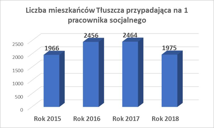 2018 Wykres nr 6-Liczba środowisk przypadająca