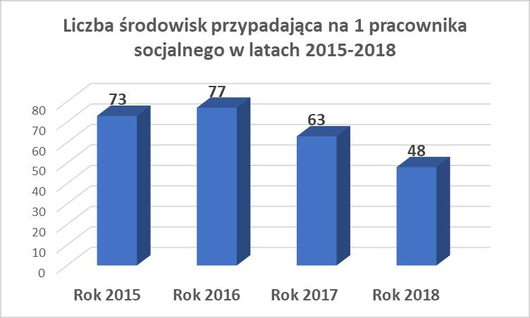 Tab. nr 4- Liczba rodzin, którym udzielono