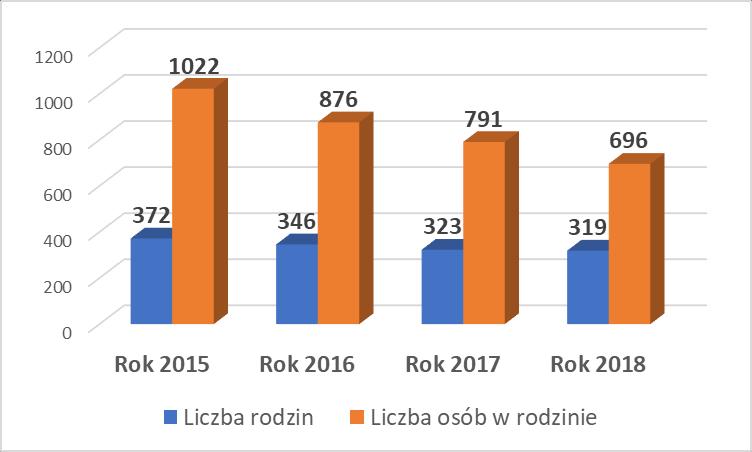 Tab. nr 5- Liczba rodzin oraz liczba osób w rodzinach, którym przyznano świadczenie w latach 2015-2018 Liczba osób w rodzinach i liczba rodzin, którym przyznano świadczenie Lata oceny Liczba osób w