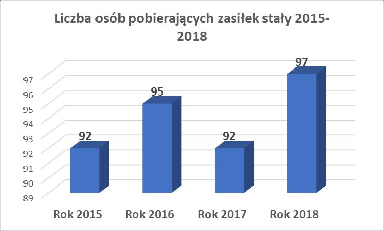2015 2016 2017 2018 Zasiłek stały Liczba osób (narastająco) 22 21 18 10 Liczba świadczeń 192 181 135 98 Kwota świadczeń w zł 53514 61020 50983 33488 Wykres nr 13 - Liczba osób pobierająca zasiłek