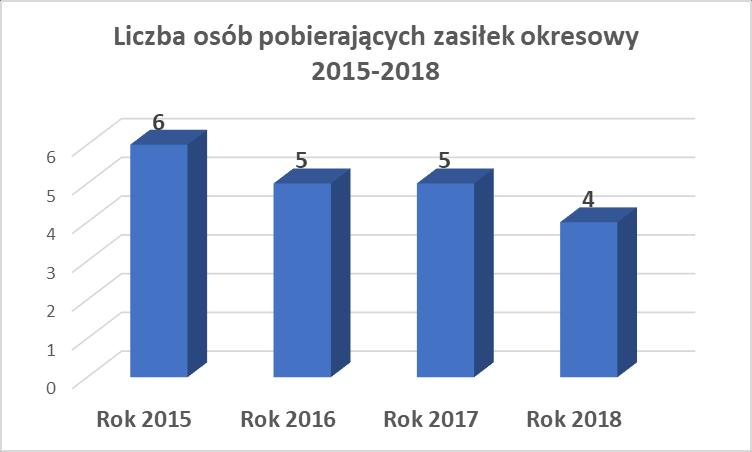 Wykres nr 14 - Liczba osób pobierająca zasiłek okresowy w latach 2015-